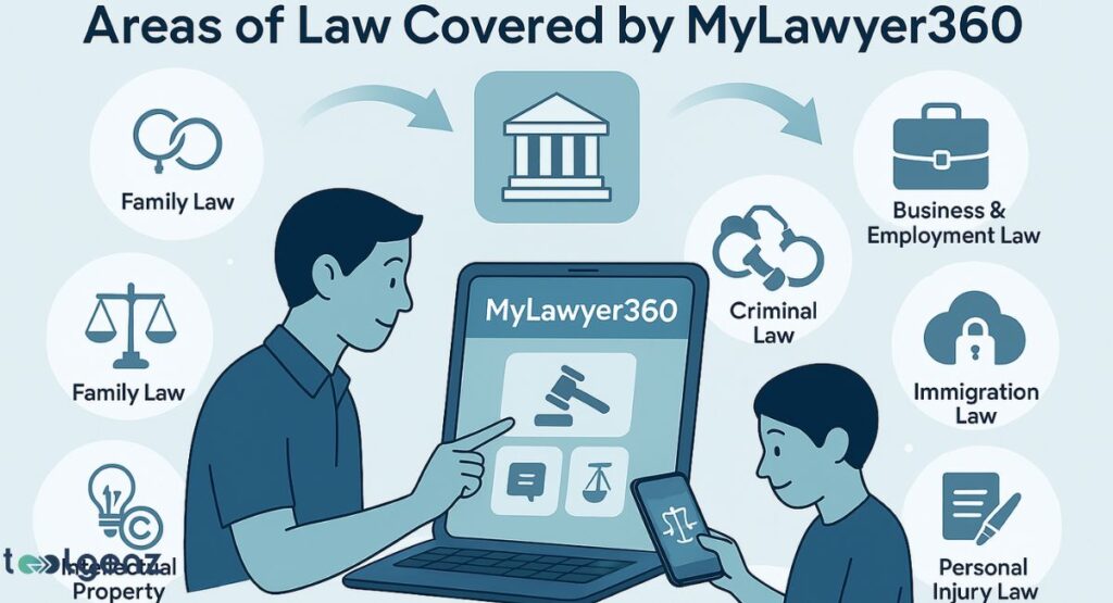 "Areas of Law Covered by MyLawyer360." It features a central laptop displaying the MyLawyer360 interface with a gavel icon. Surrounding the laptop are circular icons and text labels for various legal fields: "Family Law" (with an infinity symbol and scales), "Business & Employment Law" (briefcase), "Criminal Law" (recycled arrows), "Immigration Law" (cloud with padlock), and "Personal Injury Law" (document with pen). Arrows point from a central courthouse icon to Business and Immigration Law.