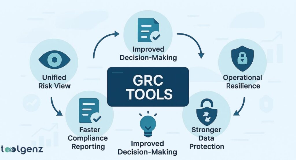 "Benefits of Implementing a GRC Tool." A central dark grey rectangle says "GRC TOOLS." Around it, five key benefits are shown with icons and text: "Unified Risk View" (eye), "Improved Decision-Making" (document with checkmark and lightbulb), "Operational Resilience" (shield with padlock), "Stronger Data Protection" (padlock with arrows), and "Faster Compliance Reporting" (document with checkmark). Arrows illustrate a circular flow.