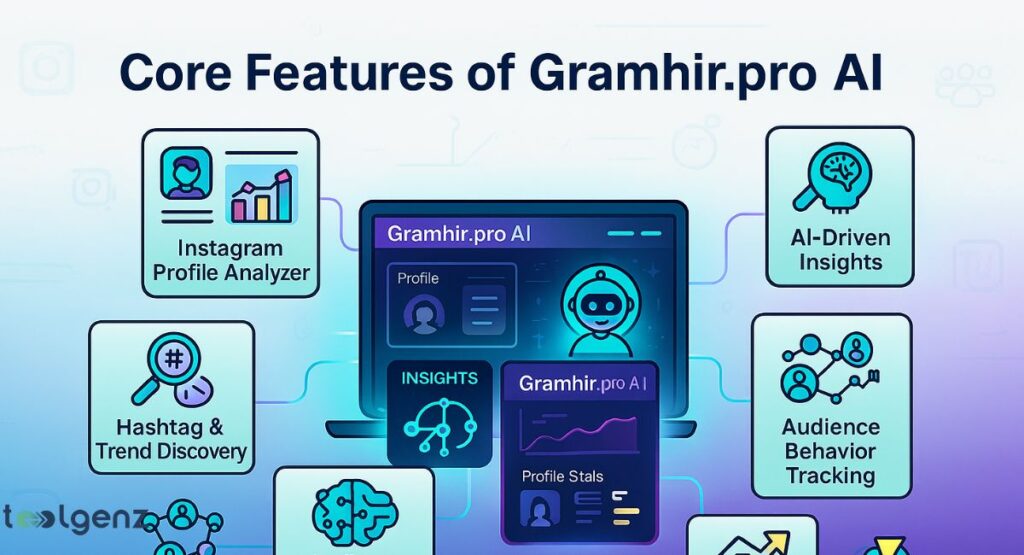 A laptop displaying the "Gramhir.pro AI" dashboard with a robot icon, profile, and insights, surrounded by cards detailing core features like Instagram Profile Analyzer, AI-Driven Insights, Hashtag & Trend Discovery, and Audience Behavior Tracking.
