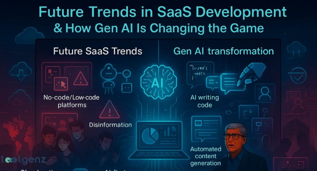  "Future Trends in SaaS Development & How Gen AI Is Changing the Game." It's split into two sections: "Future SaaS Trends" (left) with icons like no-code/low-code, disinformation, and social interaction, and "Gen AI transformation" (right) with AI writing code, automated content generation, and an image of Bill Gates. A central AI brain icon glows in the middle.

