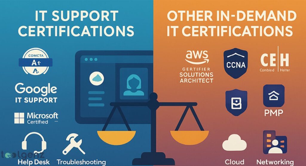 A split image comparing "IT Support Certifications" on the left (blue side) with "Other In-Demand IT Certifications" on the right (orange side), using a scale icon in the middle to weigh them. The left features logos for CompTIA A+, Google IT Support, Microsoft Certified, along with icons for help desk and troubleshooting. The right features logos for AWS, CCNA, CEH, PMP, and icons for cloud and networking.