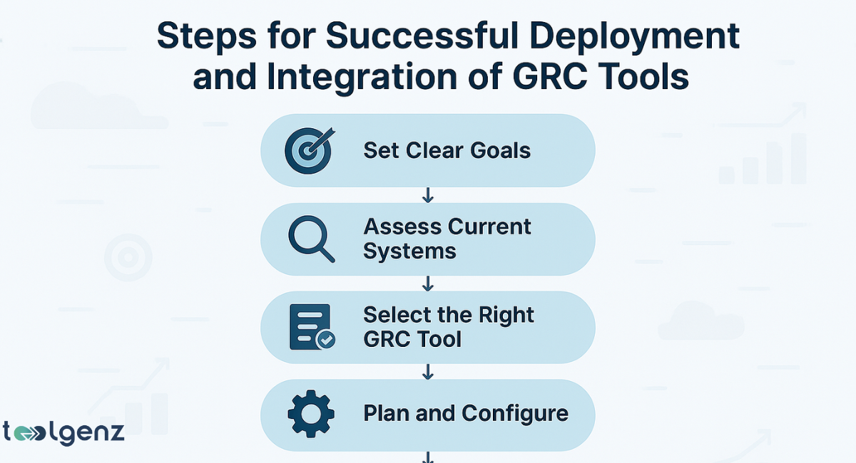 "Steps for Successful Deployment and Integration of GRC Tools." It presents a linear flow of four steps, each with an icon and description: "Set Clear Goals" (target icon), "Assess Current Systems" (magnifying glass), "Select the Right GRC Tool" (document with checkmark), and "Plan and Configure" 