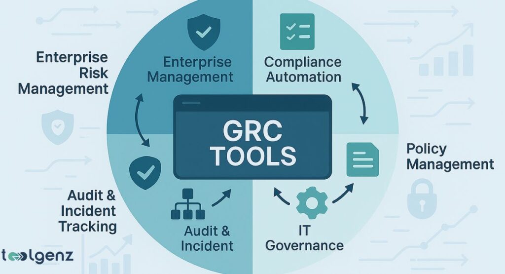 "Types of GRC Tools and How They Work." A central rectangle says "GRC TOOLS." Around it, four quadrants explain different GRC aspects with icons: "Enterprise Management" (shield), "Compliance Automation" (document with checkmarks), "IT Governance" (gear), "Audit & Incident" (organizational chart), and "Enterprise Risk Management" (shield, outside the circle). Policy Management is also listed with a document icon. Arrows show a cyclical process.