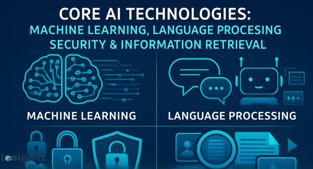 "CORE AI TECHNOLOGIES: MACHINE LEARNING, LANGUAGE PROCESING, SECURITY & INFORMATION RETRIEVAL." The image is divided into four sections, each representing a core AI technology with an associated icon. The sections are: "Machine Learning" with a stylized brain, "Language Processing" with chat bubbles and a robot, "Security" with a padlock and shield, and "Information Retrieval" with a magnifying glass over documents. The background is dark blue with subtle digital patterns.