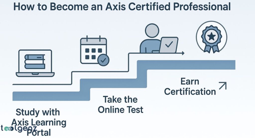 "How to Become an Axis Certified Professional." It visually outlines three steps: "Study with Axis Learning Portal" (represented by a laptop with books), "Take the Online Test" (a calendar with a checkmark and a person with a laptop), and "Earn Certification" (a ribbon with a star).