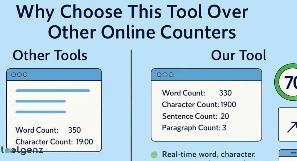 "Why Choose This Tool Over Other Online Counters." It shows a split-screen comparison. The left side, labeled "Other Tools," shows a simple word and character counter. The right side, labeled "Our Tool," shows a more advanced counter with "Word Count," "Character Count," "Sentence Count," and "Paragraph Count." It also highlights other key features like "Real-time word, character, and sentence counting" and "SEO-friendly insights."